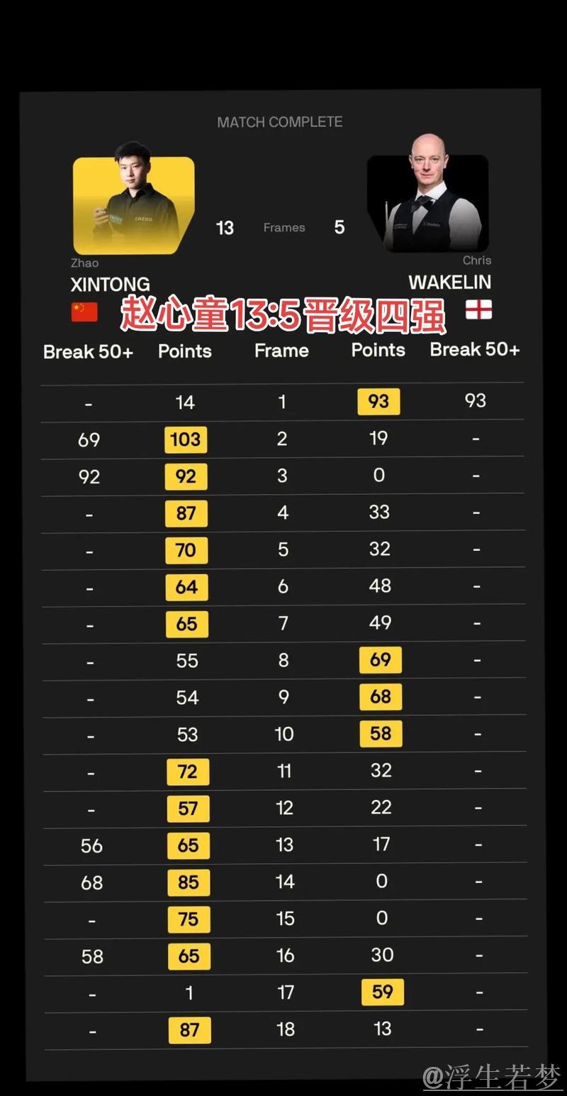 赵心童轻取韦克林13-5 闯入斯诺克世锦赛四强